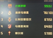 平博体育试玩-世体巴萨本赛季新增10619名会员，总会员数重新突破14万人的简单介绍