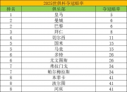 平博体育官网-包含世俱杯夺冠赔率皇马力压曼城大巴黎拜仁第4的词条