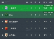 平博体育-关于中超中甲赛果：上海申花3-1北京国安，深圳新鹏城4-0胜青岛海牛的信息