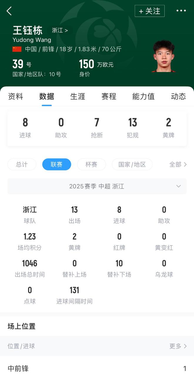 德转更新中超球员身价：王钰栋从40万欧元暴涨至150万欧元仅次于塞鸟的简单介绍