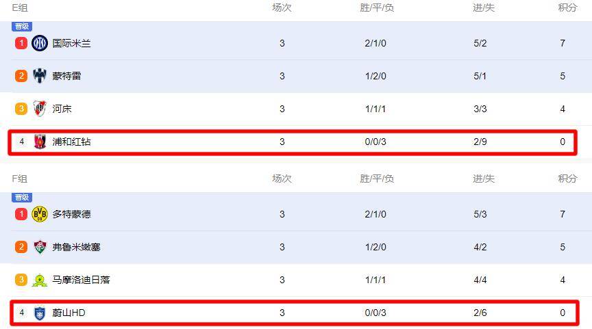 世俱杯|两支东亚俱乐部双双落败，亚洲最高水平的简单介绍