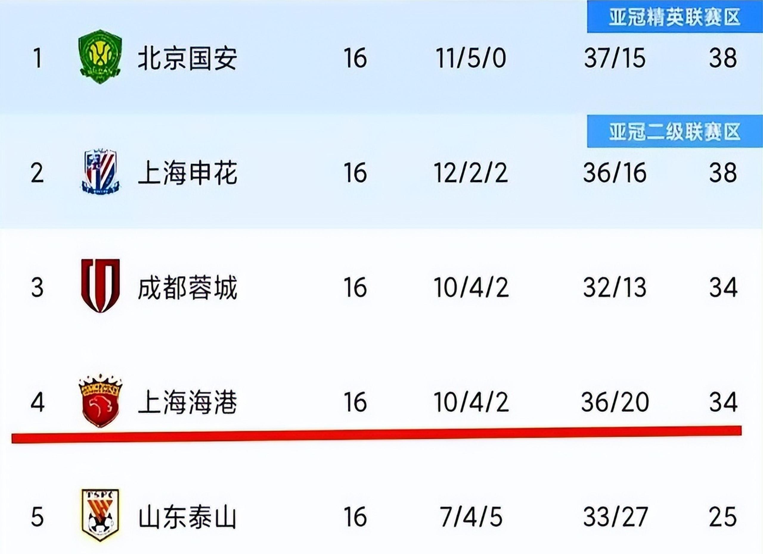 关于申花冲击亚冠，第6外援提上日程，古斯塔沃成最热选的信息