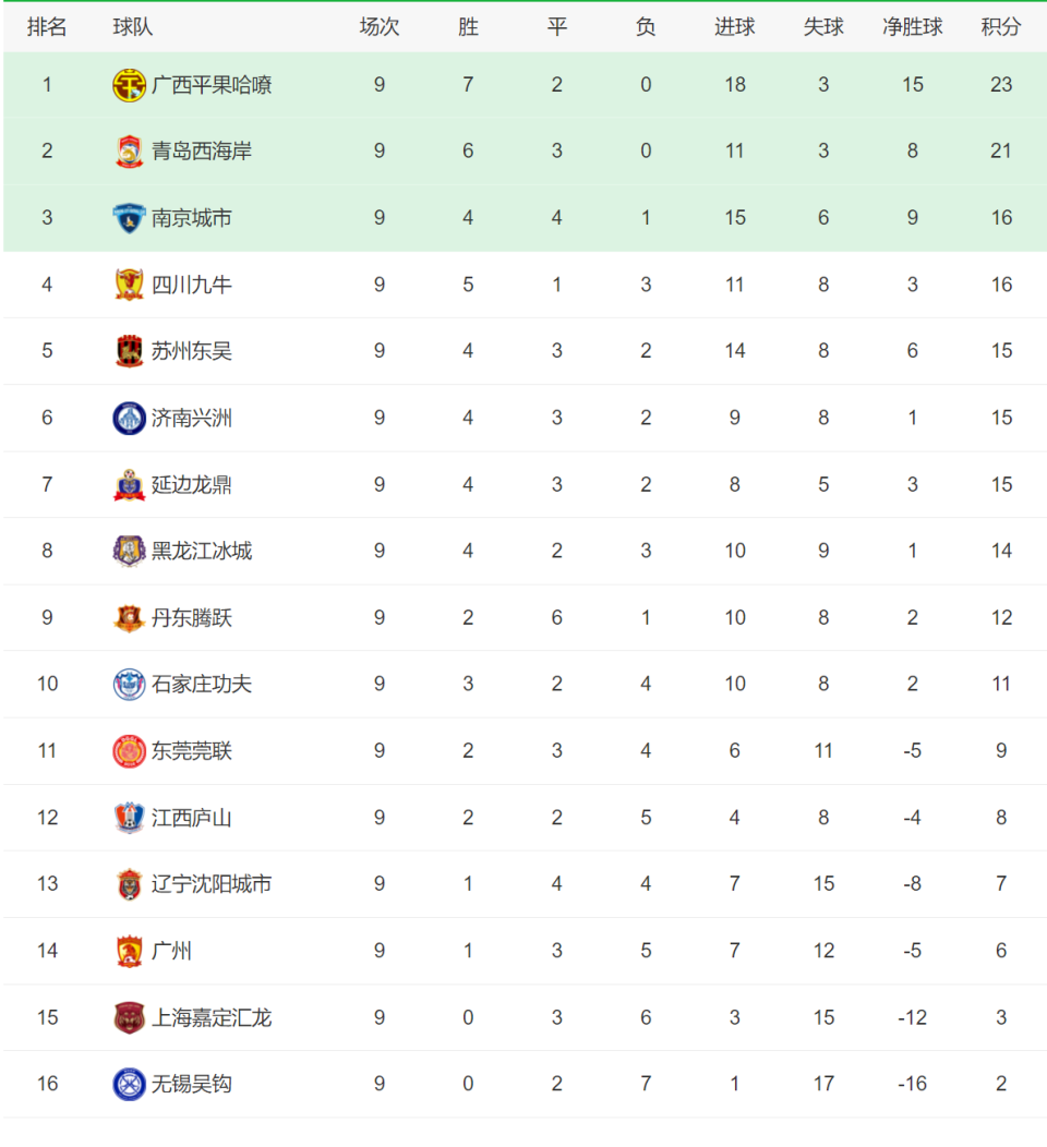 关于中甲联赛积分榜：重庆连胜稳居前二，广州豹8分落后冲超区的信息