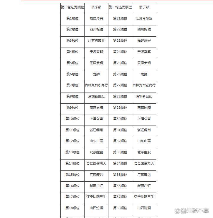 2025年CBA选秀在青岛举行福建队获得状元签的简单介绍