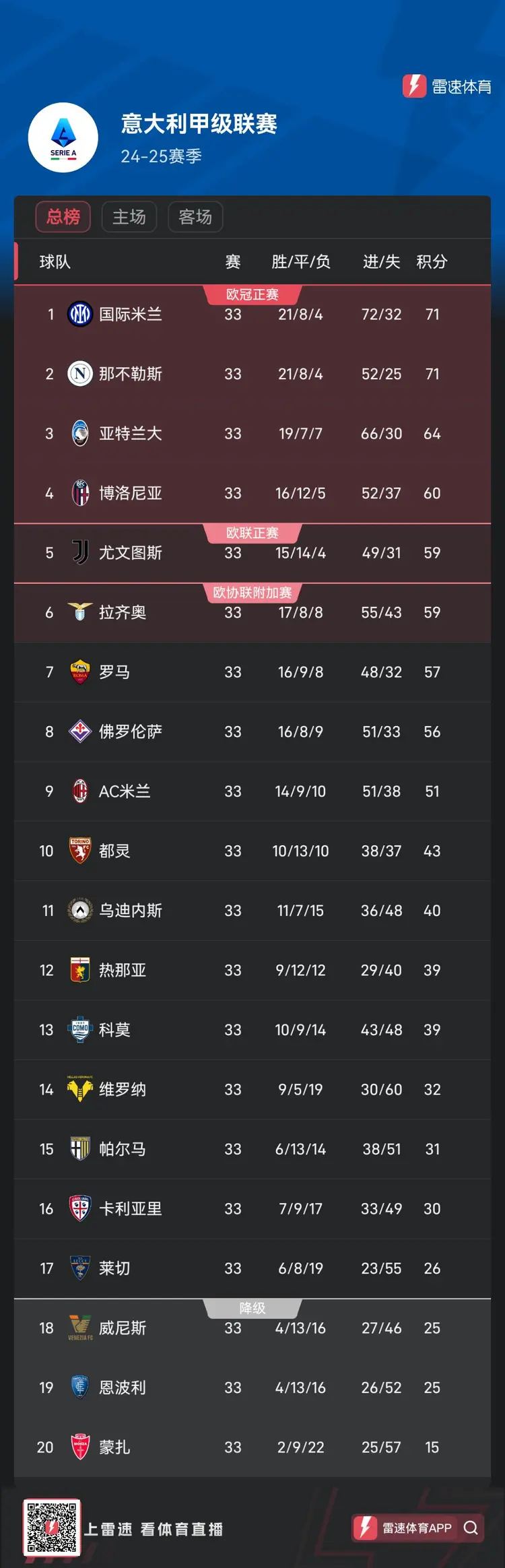 国米领跑积分榜，迎战新挑战