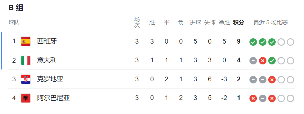 德国主场大胜，锁定欧洲杯小组第一名