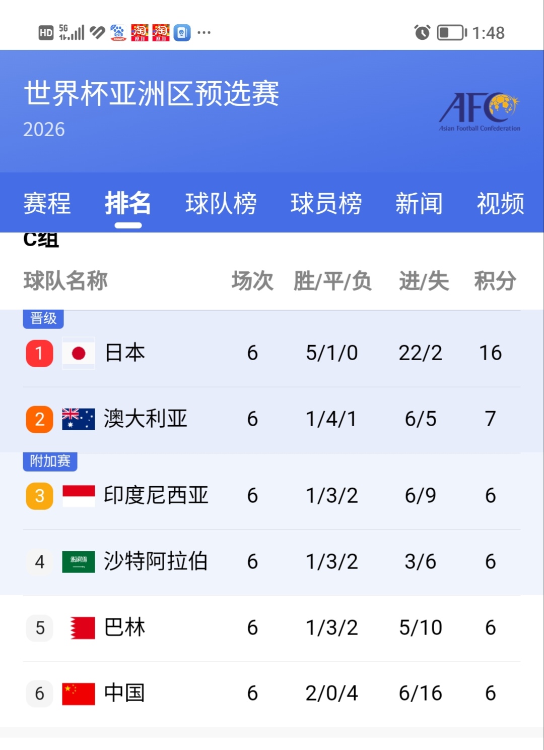 关于世预赛亚洲区6强赛分组出炉：国足2大苦主同组，亚洲冠军被保送？的信息