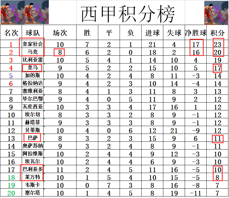 莱万特主场大胜，稳固积分榜位置