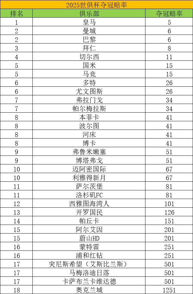 包含世俱杯夺冠赔率皇马力压曼城大巴黎拜仁第4的词条