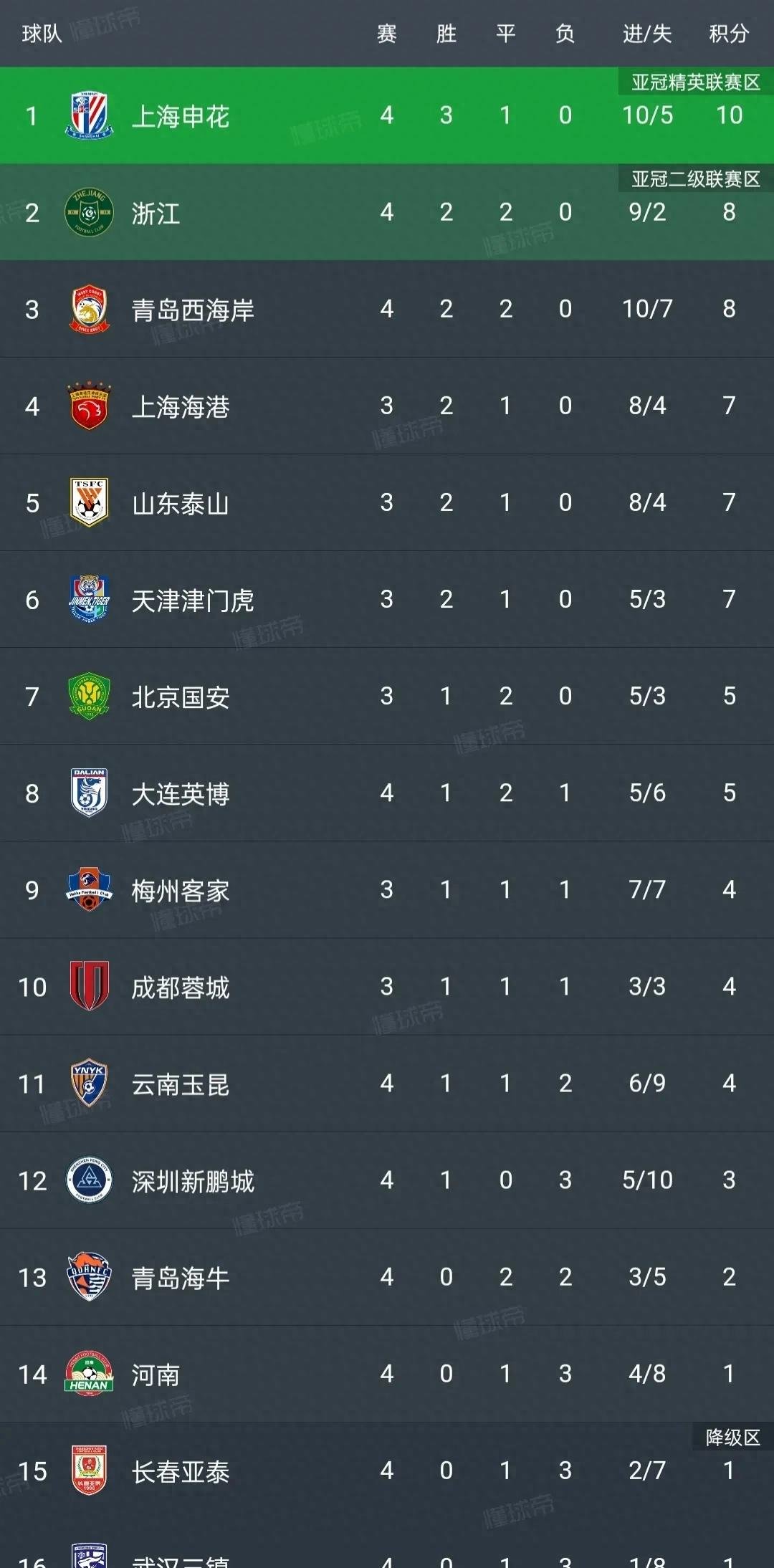 关于中超中甲赛果：上海申花3-1北京国安，深圳新鹏城4-0胜青岛海牛的信息