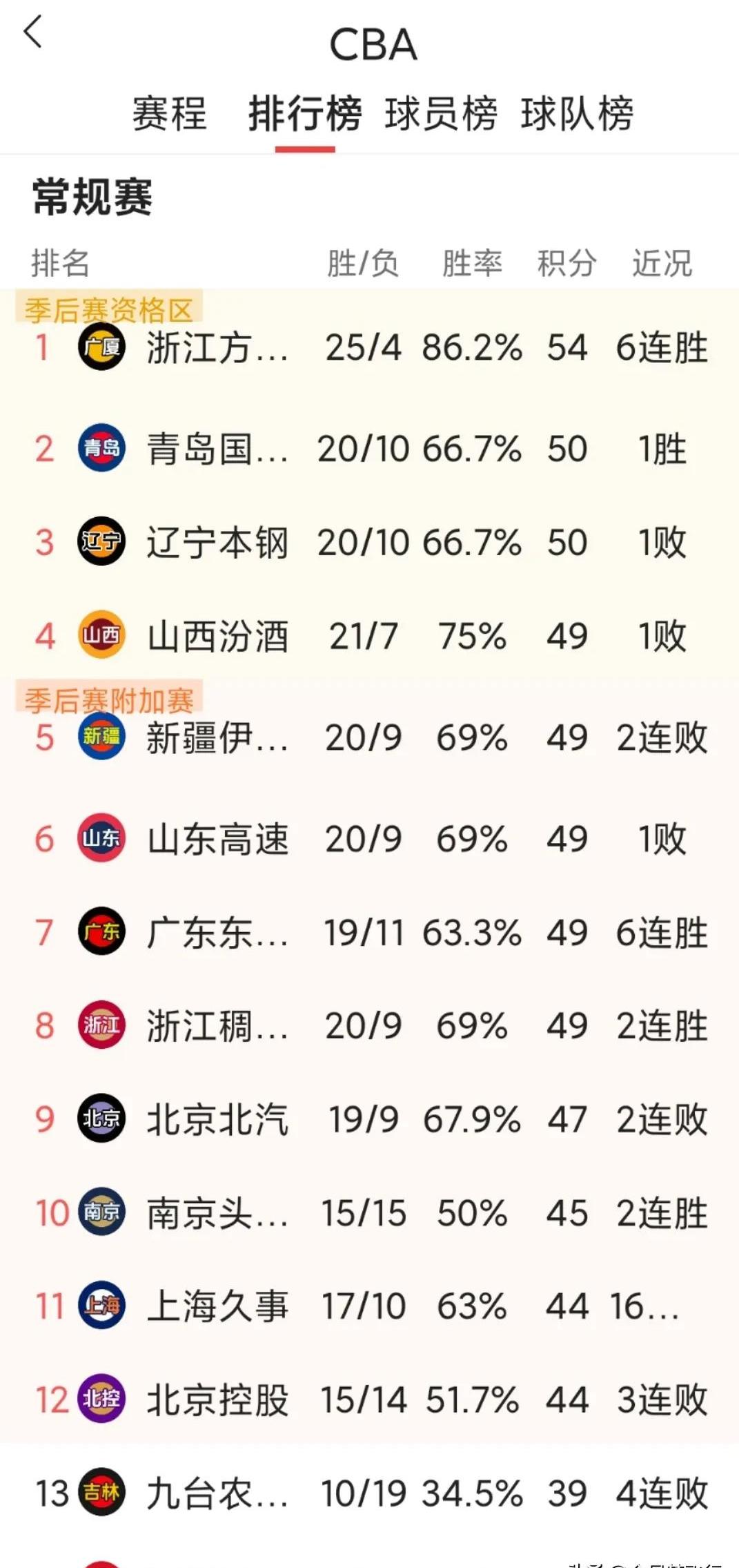 广州恒大输给了实力派球队，积分榜下滑